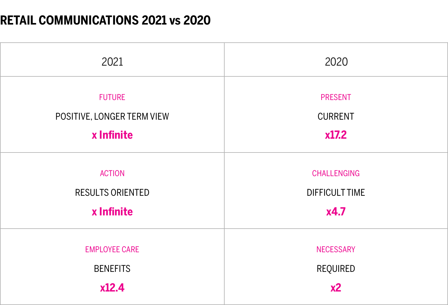 Retail Communications 2021 vs 2020 Chart