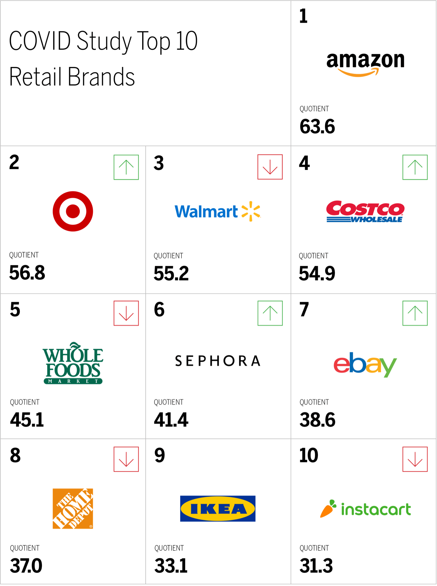 COVID Study Top 10 Retail Brands Chart