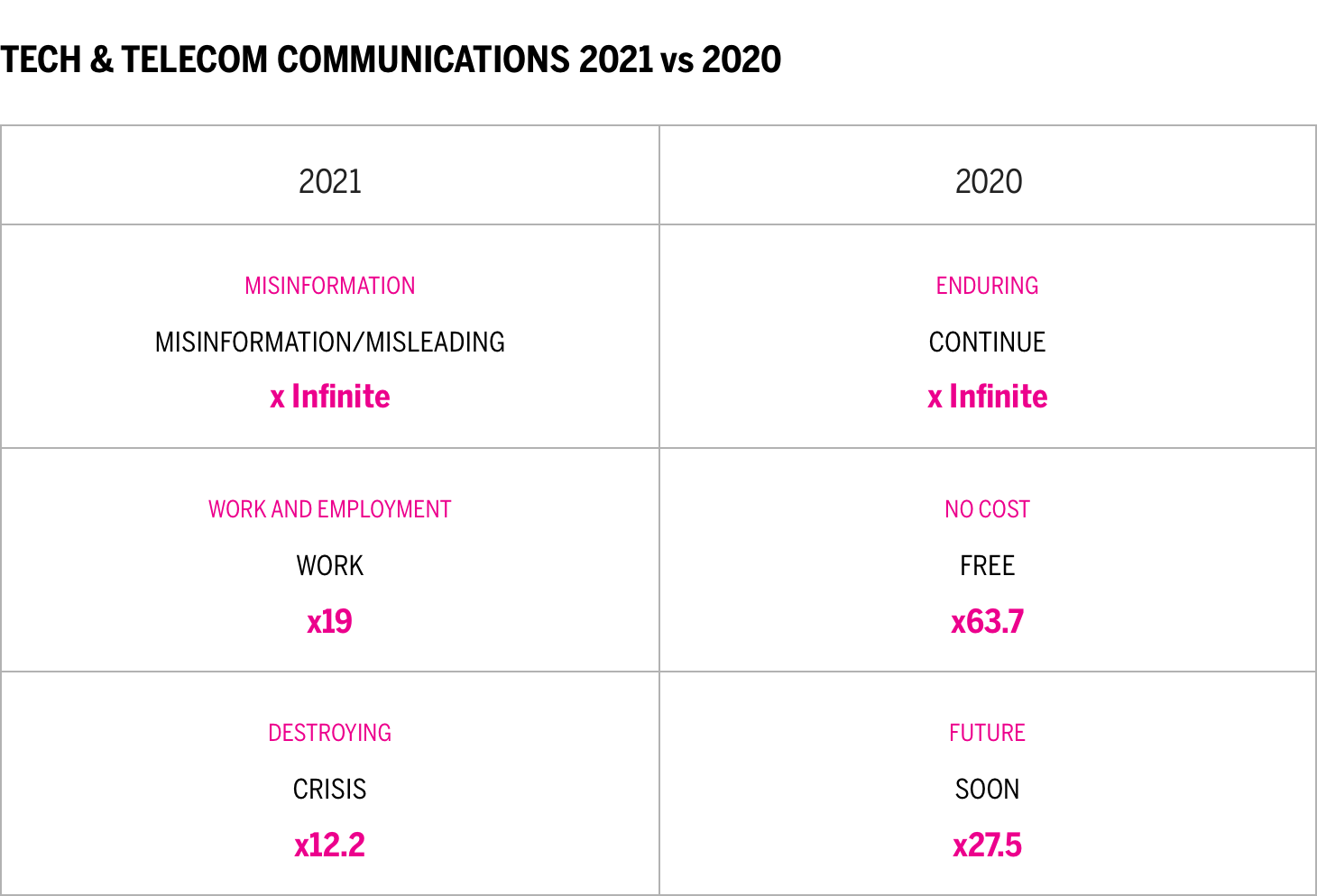 Tech & telecom communications 2021 vs 2020 chart