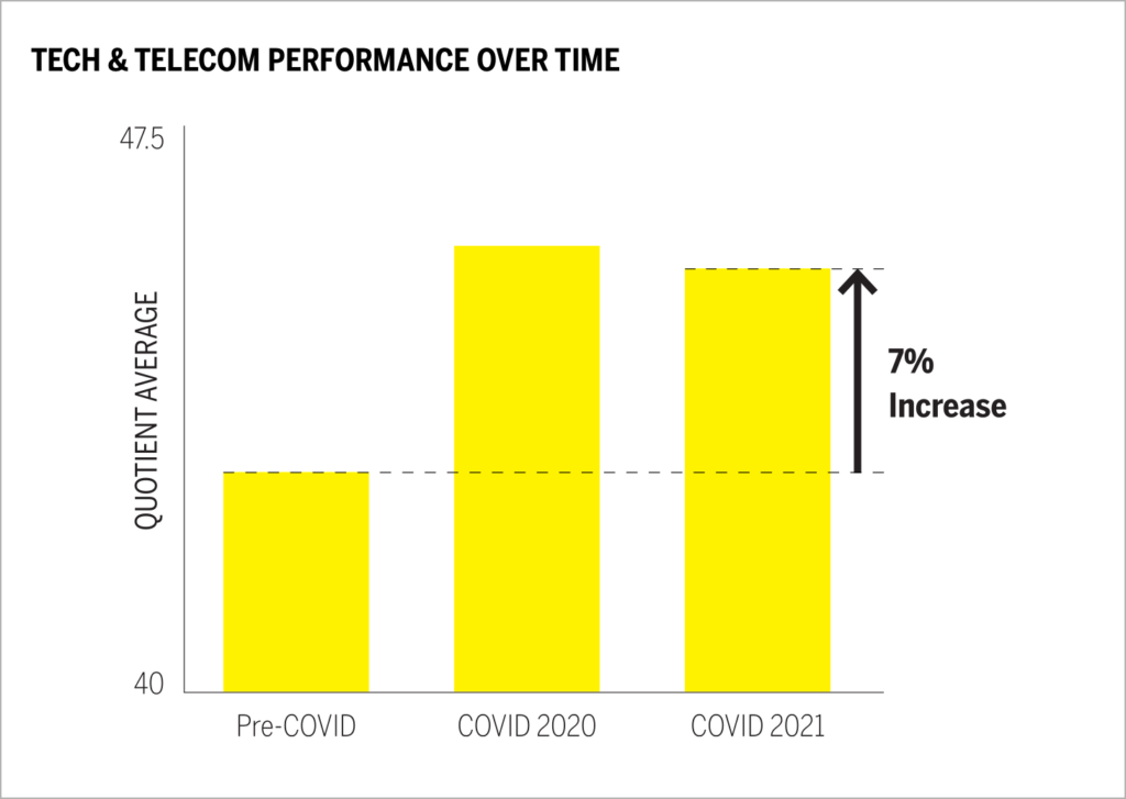 Tech & Telecom Performance over time chart