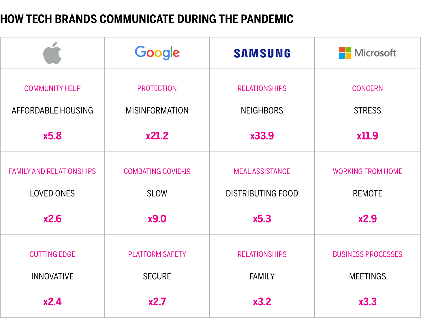 How tech brands communicate during the pandemic chart