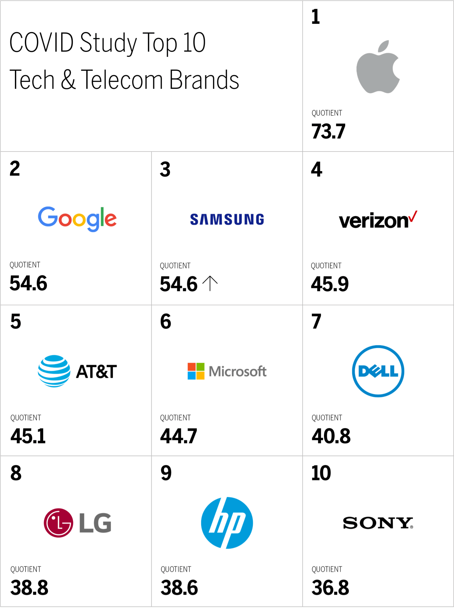 Covid Study top 10 Tech & Telecom Brands Chart