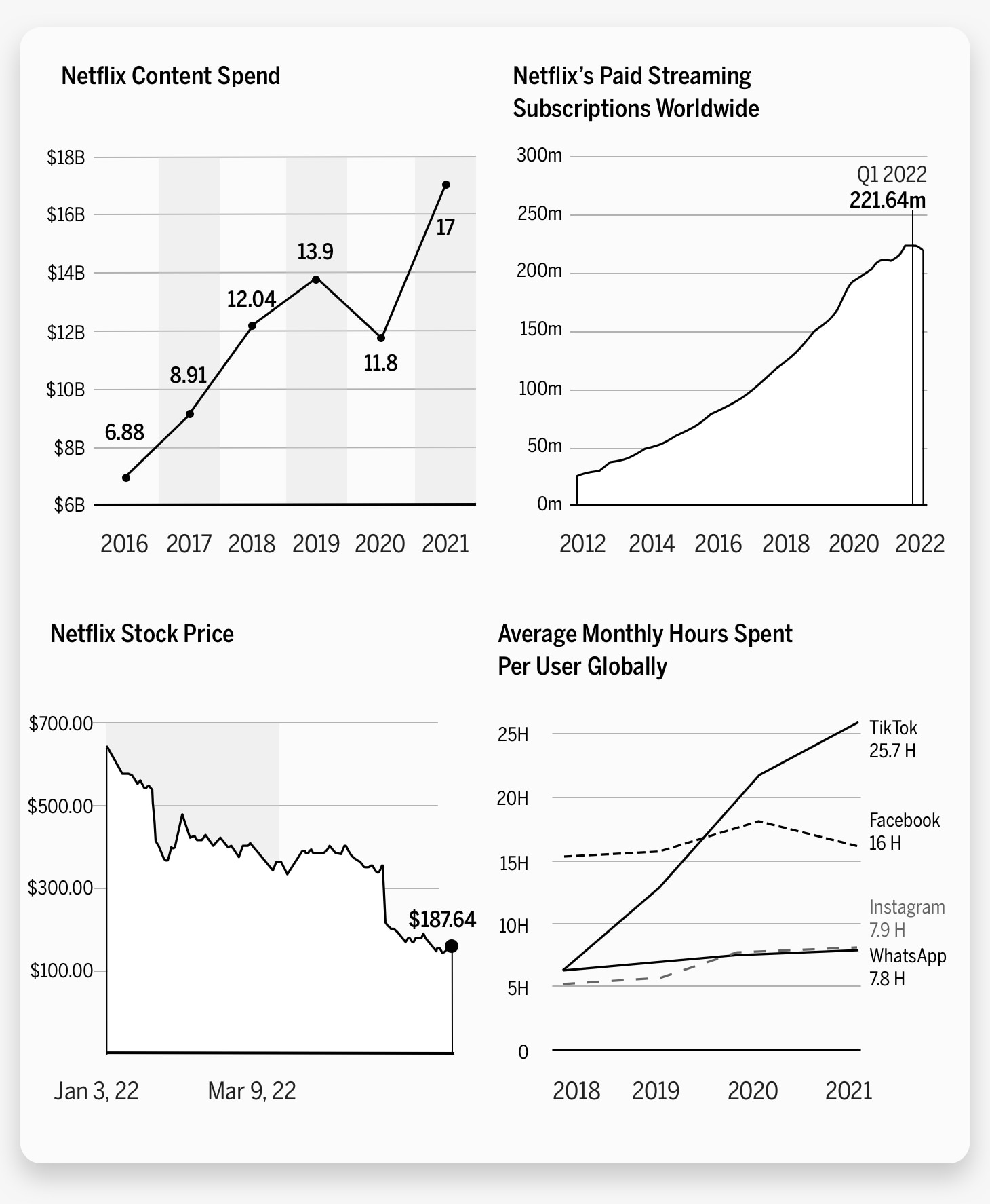A graph showing the growth of netflix.