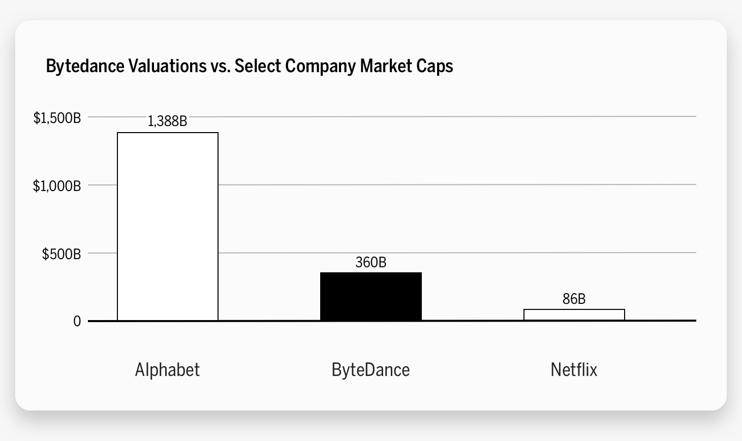 Bytedance Valuations vs. Select Company Market Caps Chart