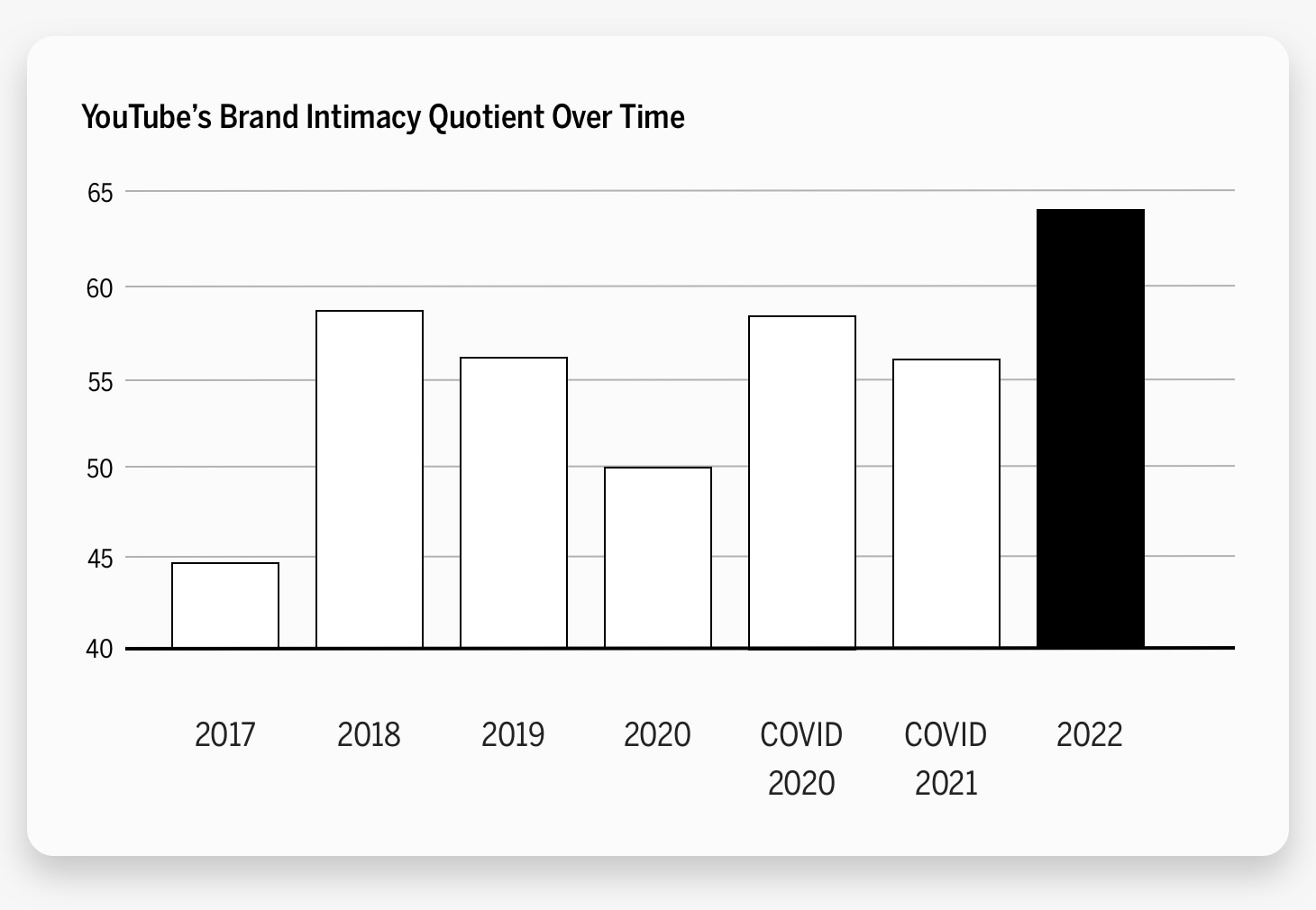 YouTube's Brand Intimacy Quotient Over Time Chart