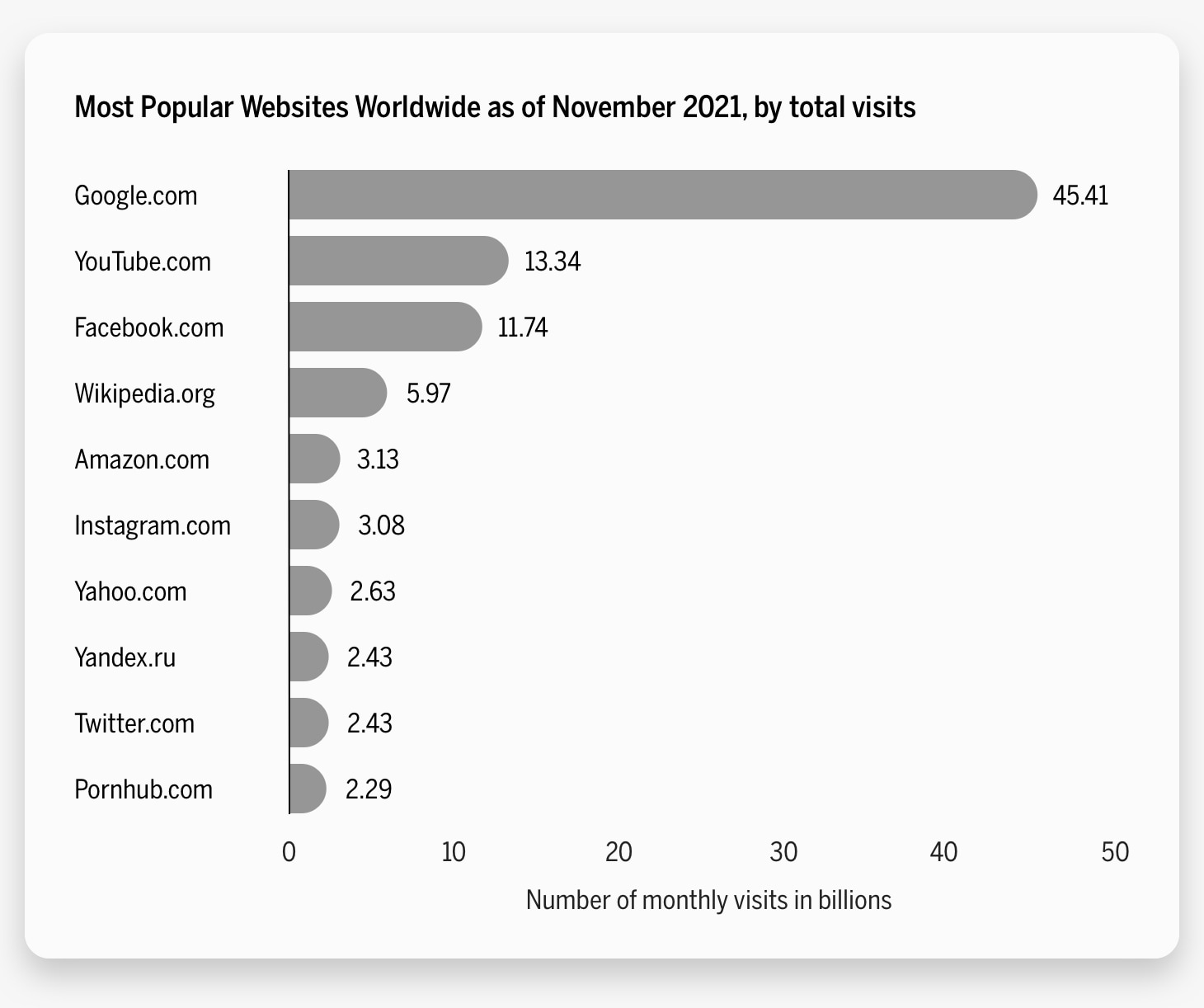 Most Popular Websites Worldwide as of November 2021, by total visits chart