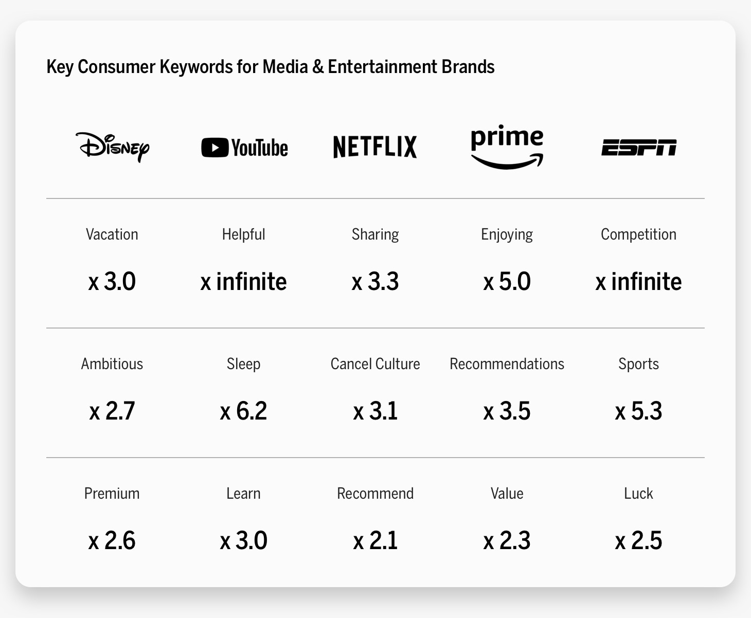 Key Consumer Keywords for Media & Entertainment Brands Chart
