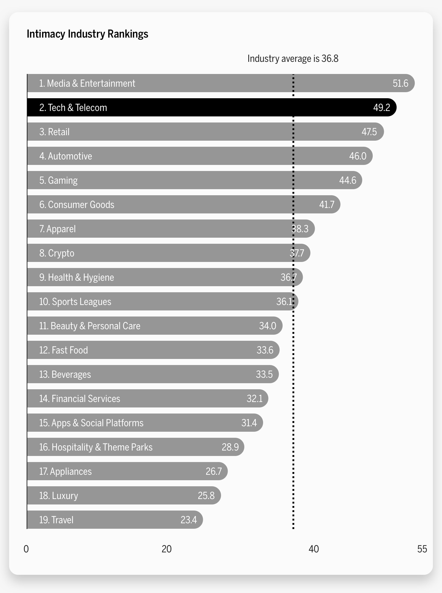 Intimacy Industry Rankings Chart highlighting Tech and Telecom Industry