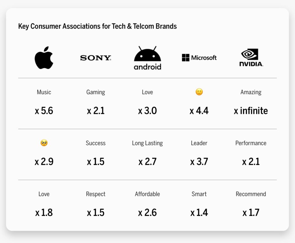 Key Consumer Associations for Tech & Telcom Brands Chart