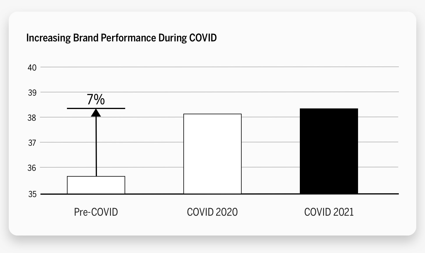 Increasing Brand Performance During Covid Chart