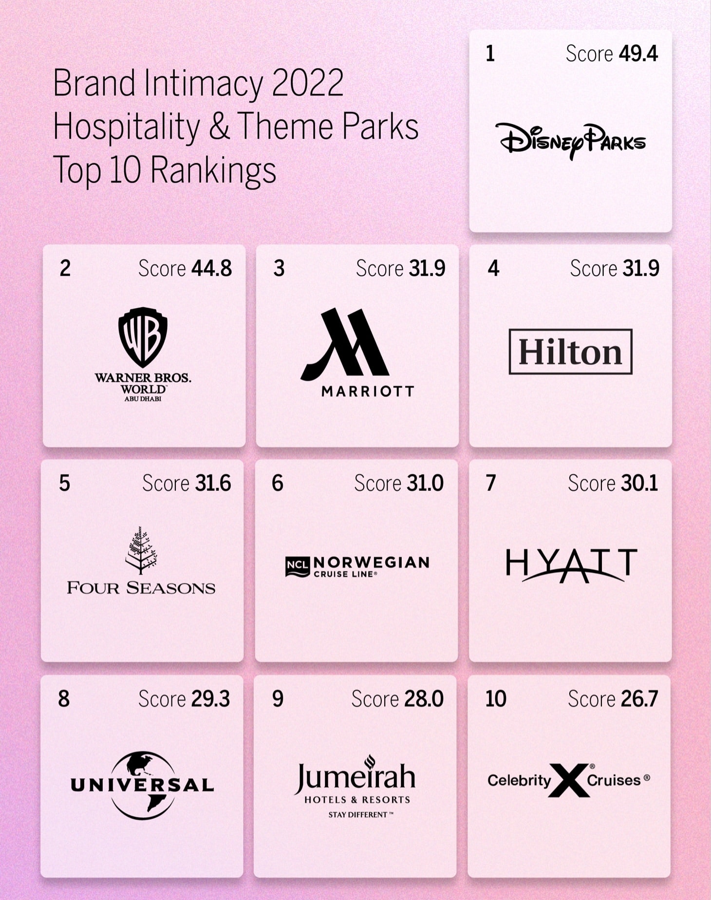 Brand intimacy 2022 top hospitality & theme parks rankings.