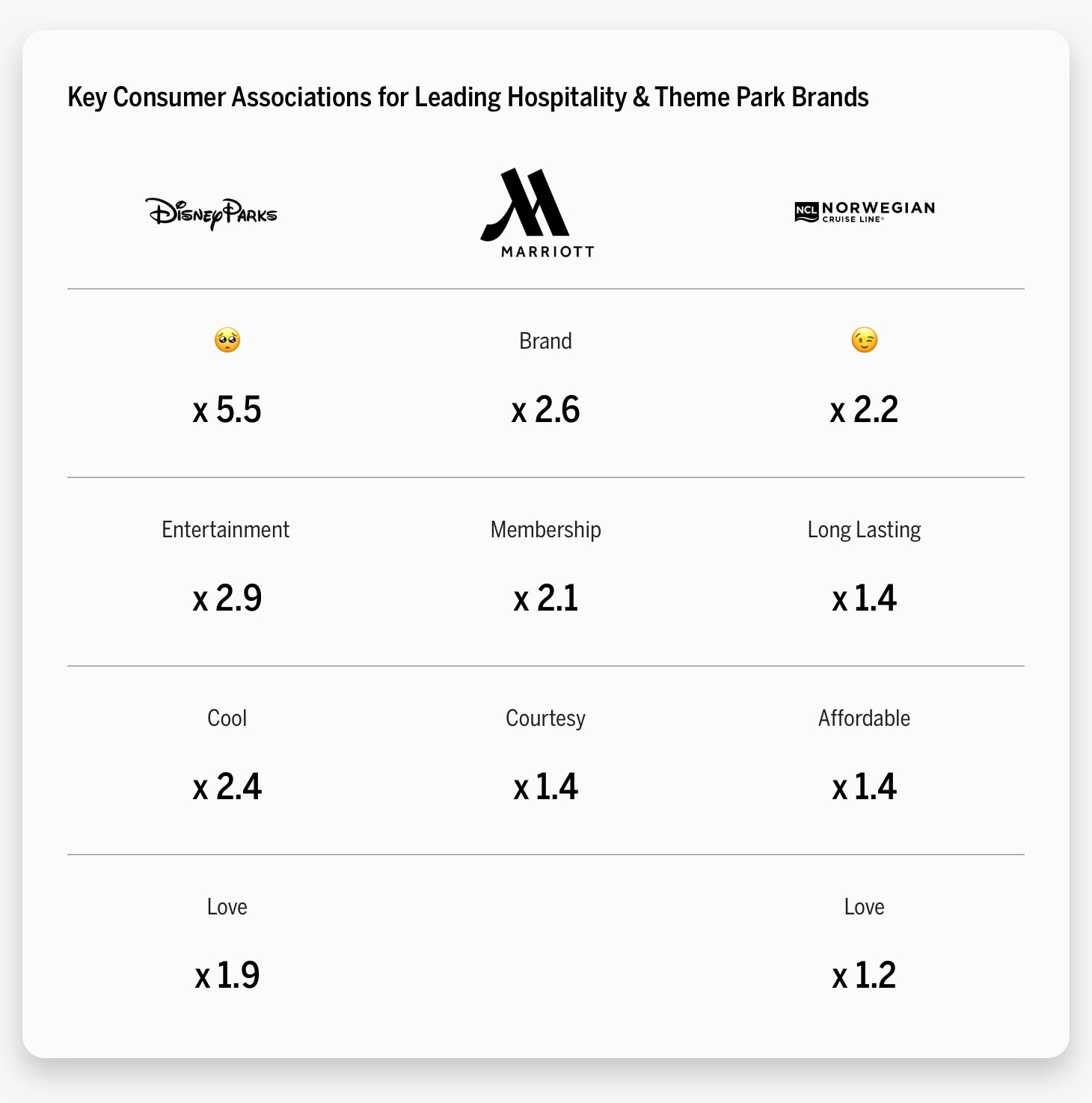 Key associations for leading hospitality and resort brands.
