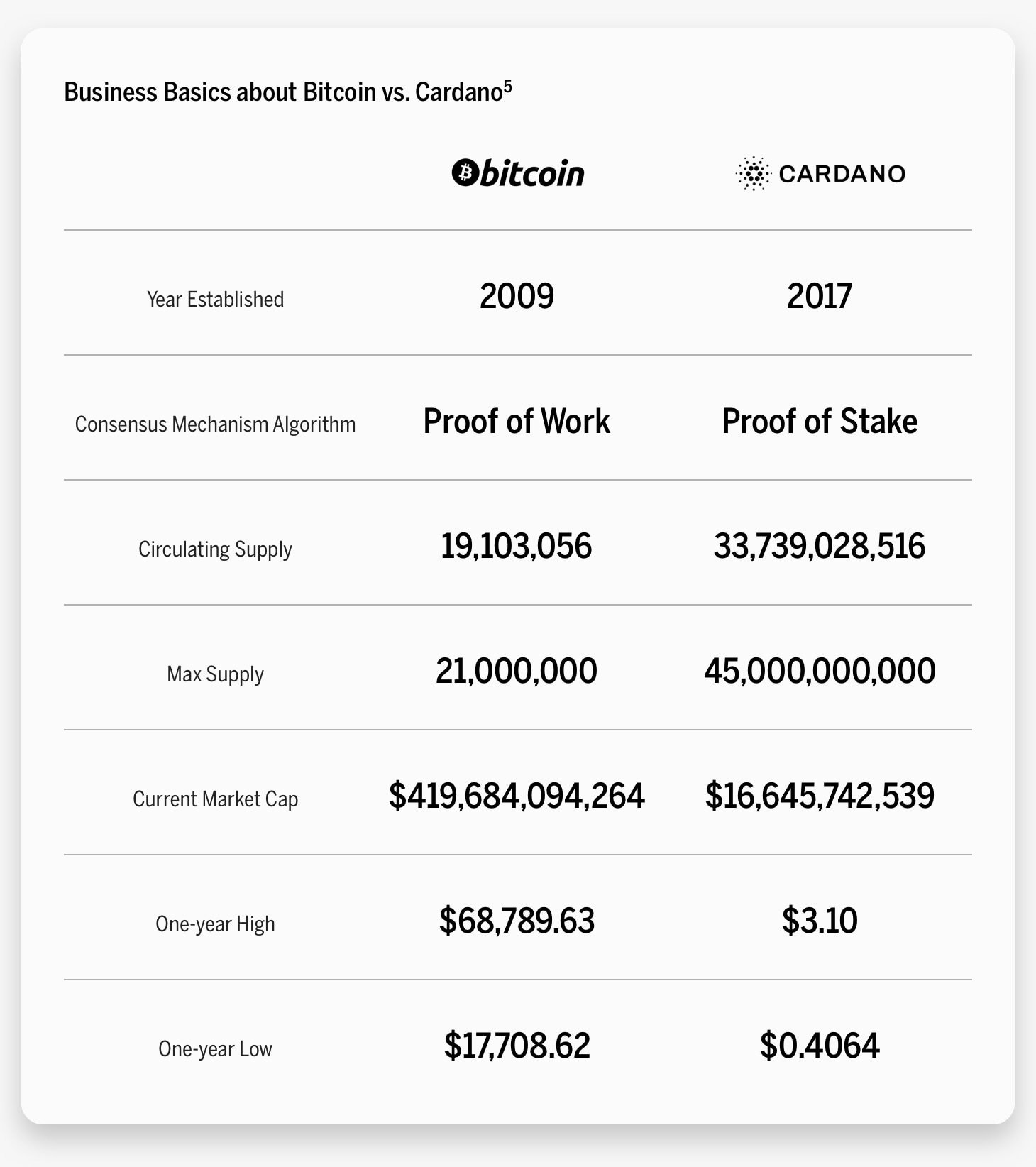 Business Basics about Bitcoin vs. Cardano Chart