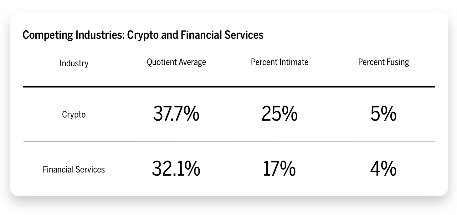 Competing Industries: Crypto and Financial Services Chart