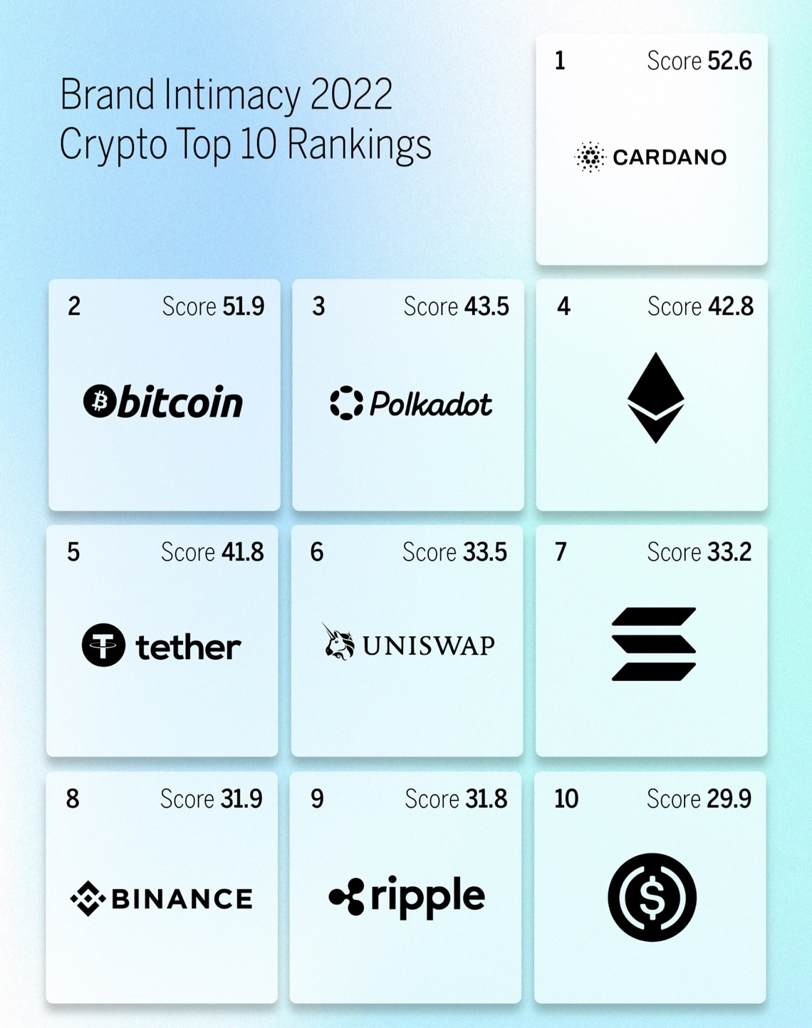 Brand Intimacy 2022 Crypto Top 10 Rankings