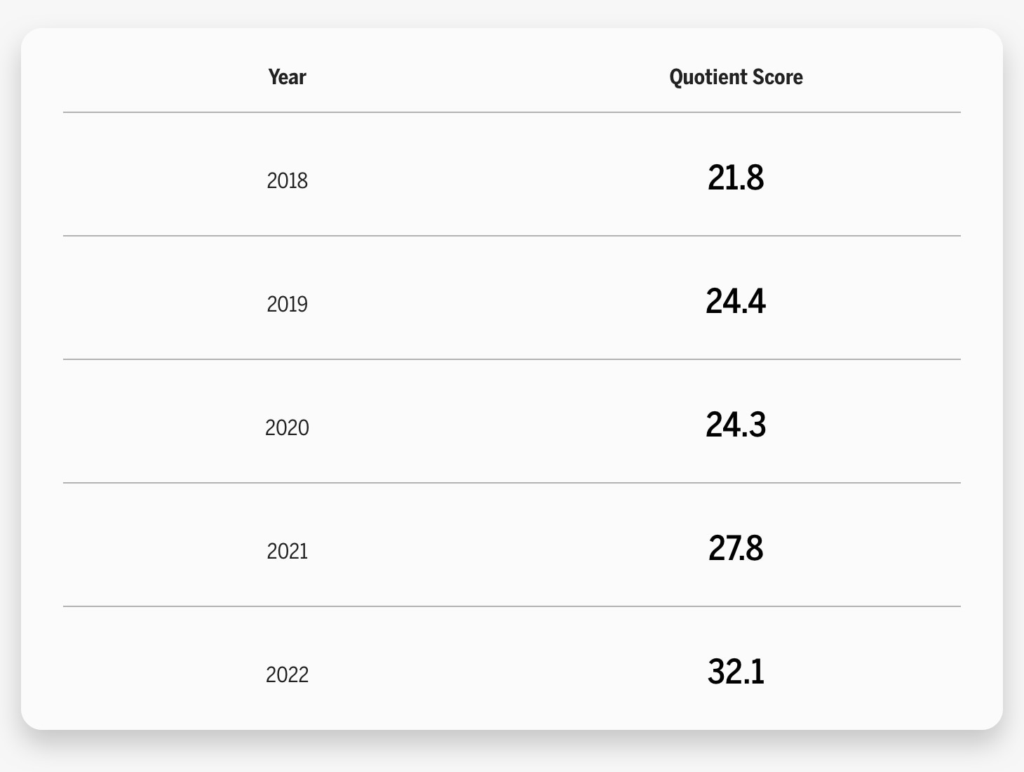 Quotient Scores over years 2018 to 2022 chart