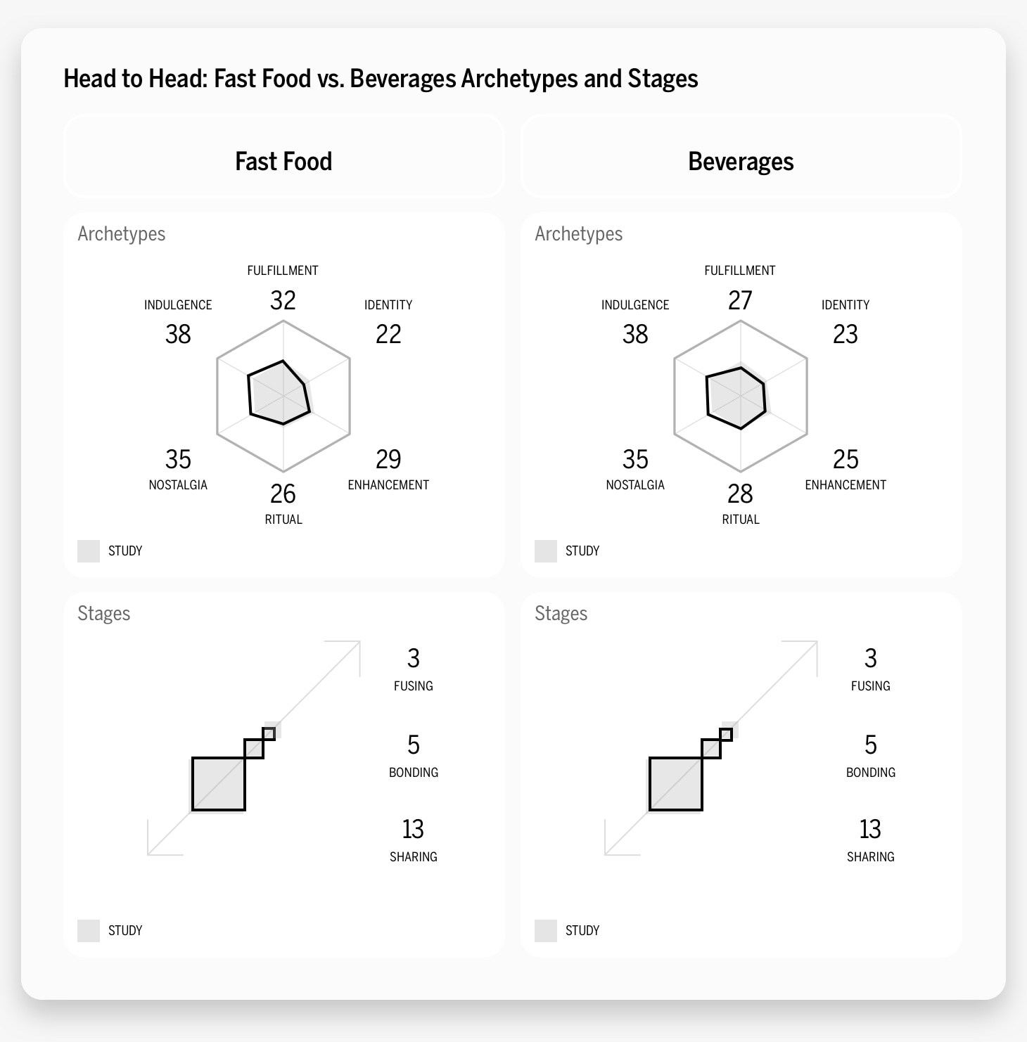 Head to head food vs beverage analysis and stages.