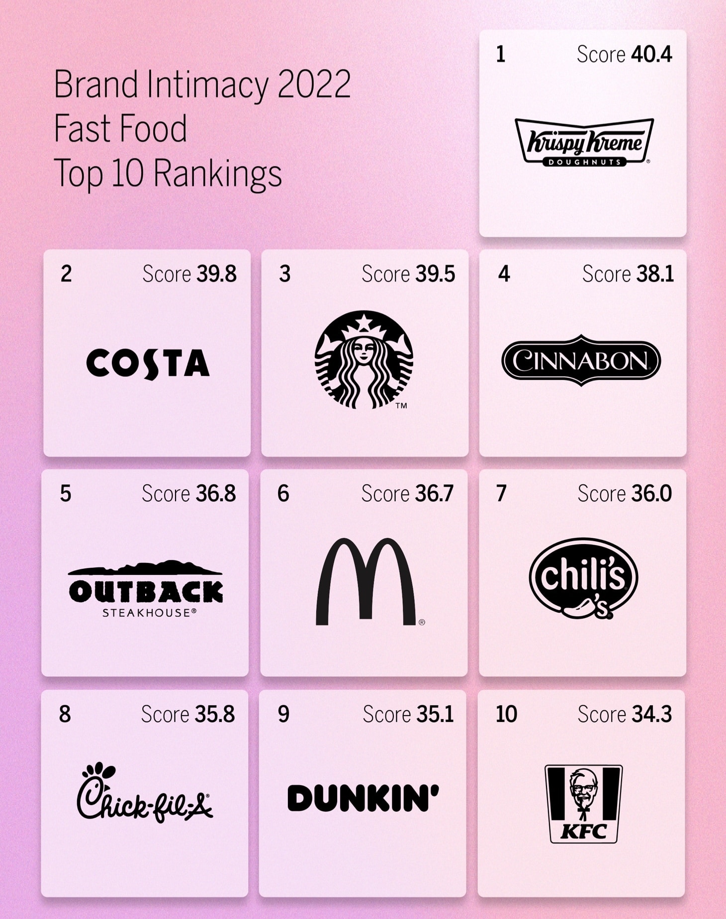 Brand intimacy 2021 top fast food brands.