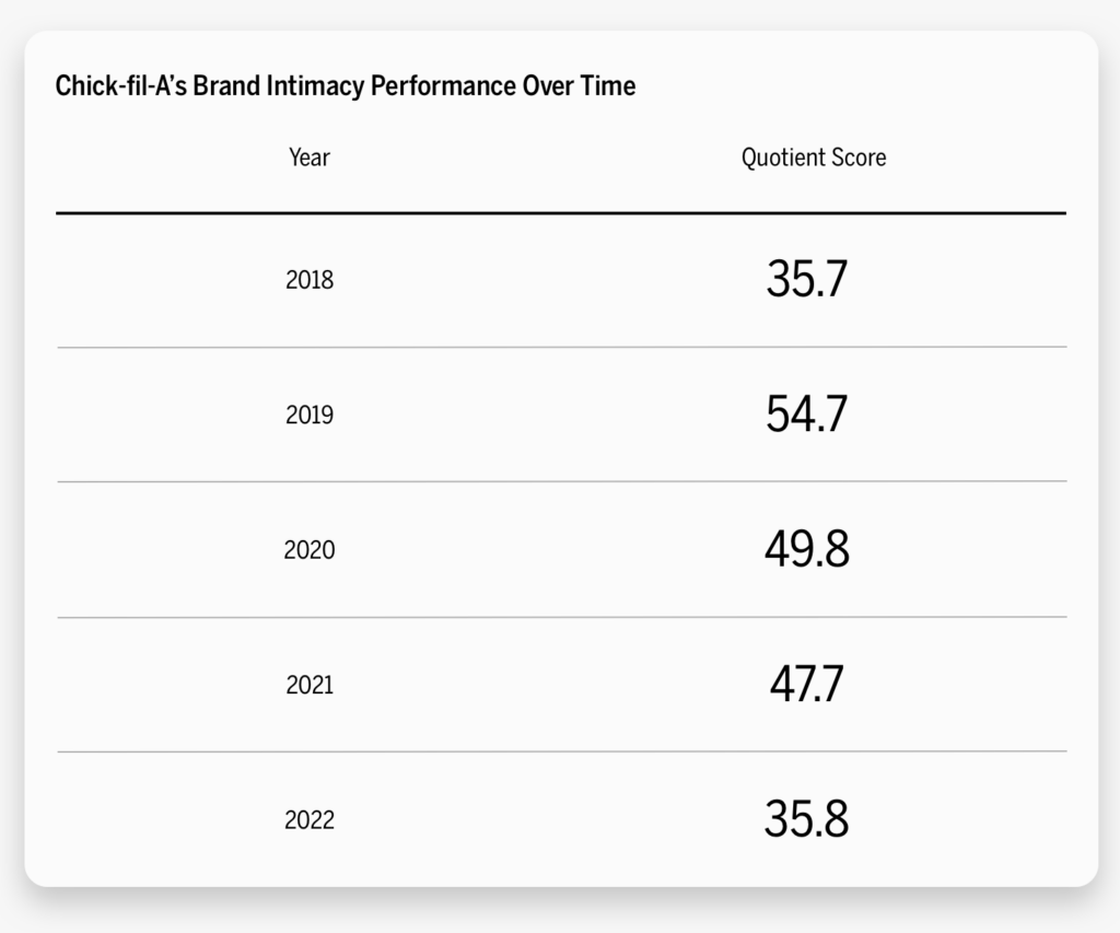 Chick-fil-A's Brand Intimacy Performance Over Time Chart