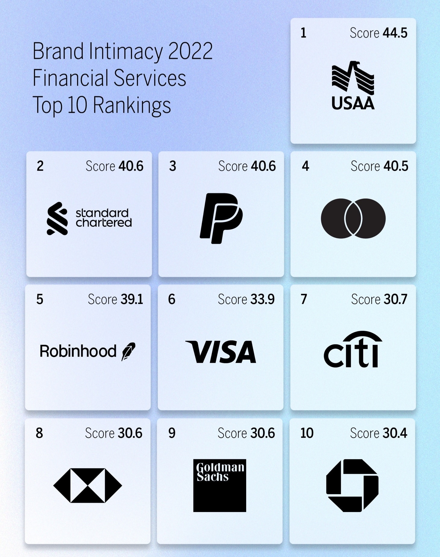 Brand Intimacy 20220 Financial Services Top 10 Rankings chart
