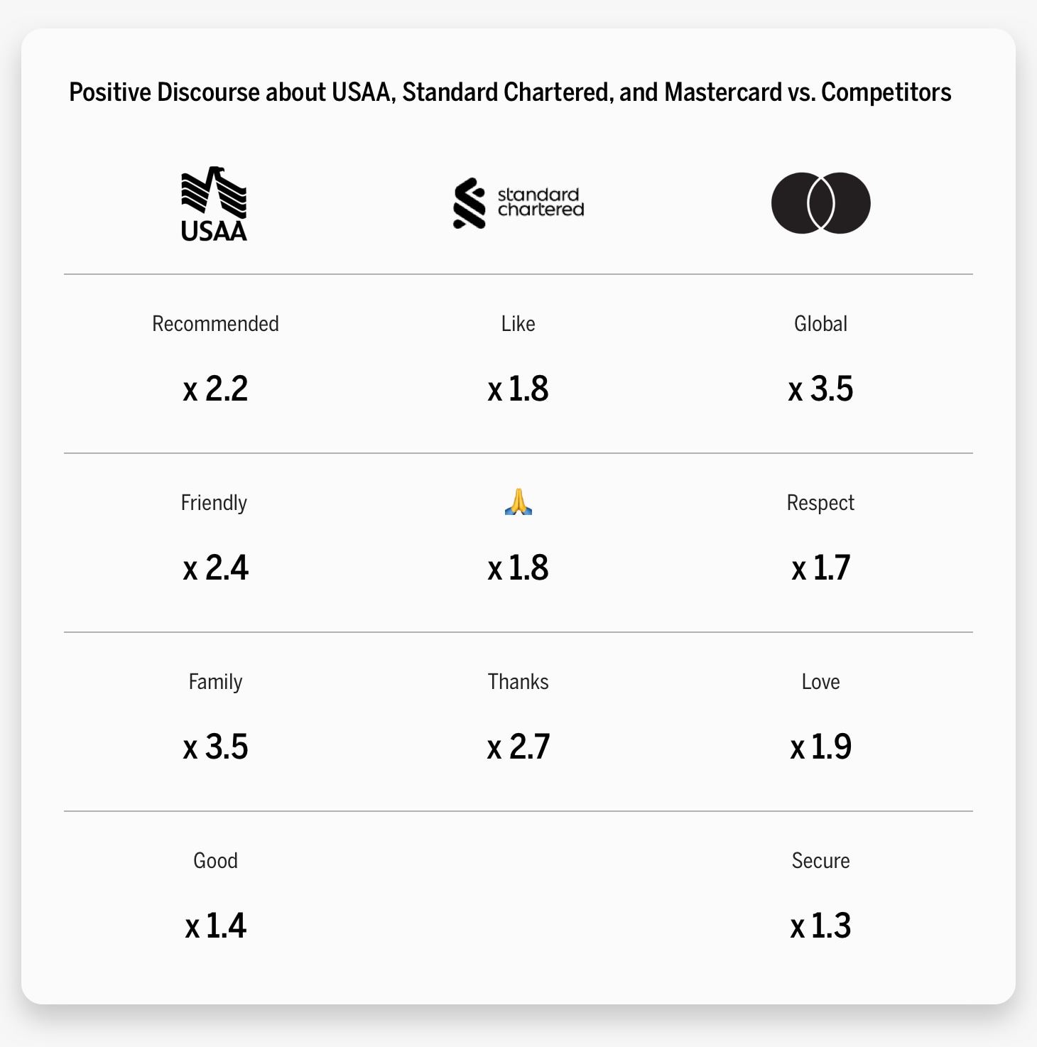 Positive Discourse about USAA, Standard Chartered, and Mastercard vs. Competitors Chart