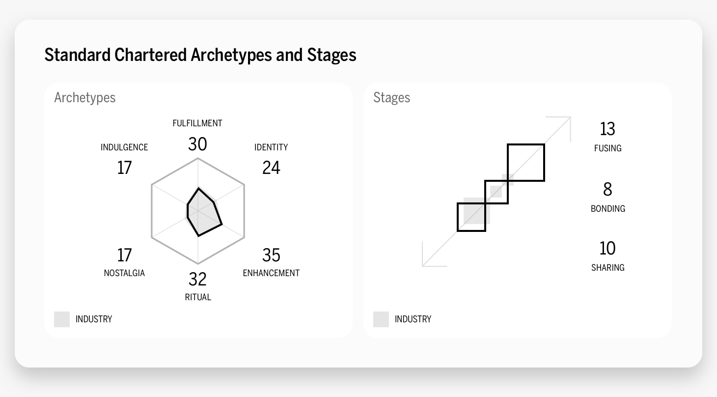 Standard Chartered Archetype and Stages Chart