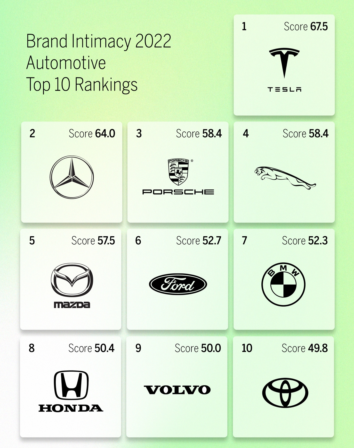 Brand intimacy 2021 top 10 automotive rankings.