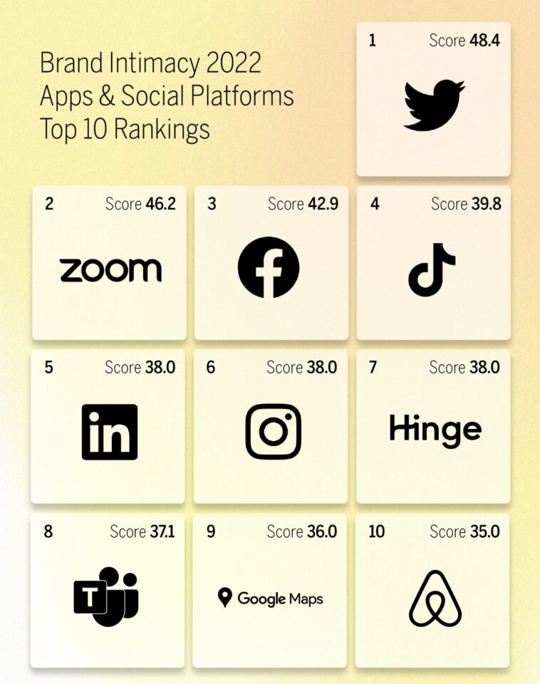 Brand intimacy 2022 apps & social platforms top 10 rankings.