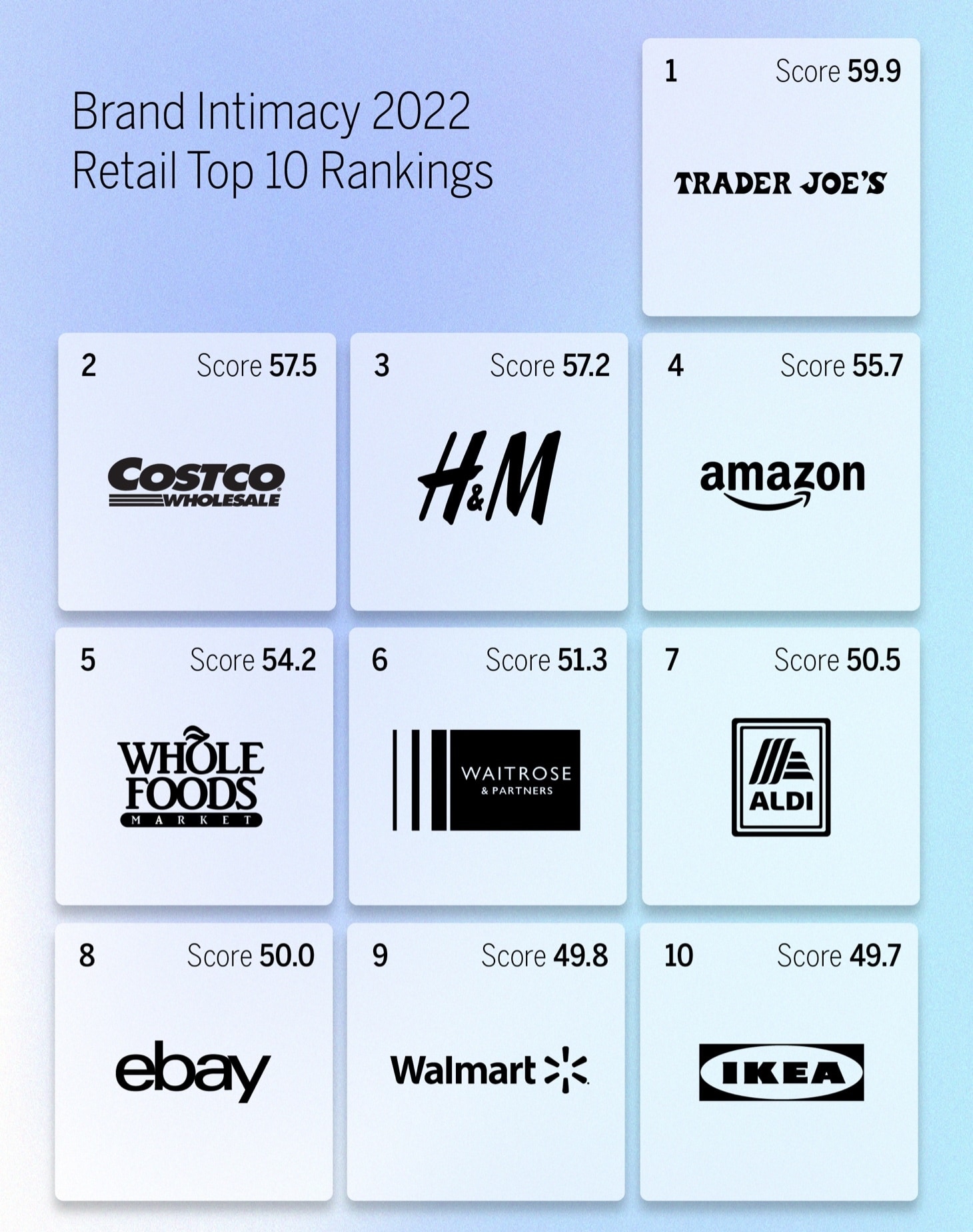 Brand intimacy 2022 retail top 10 rankings.