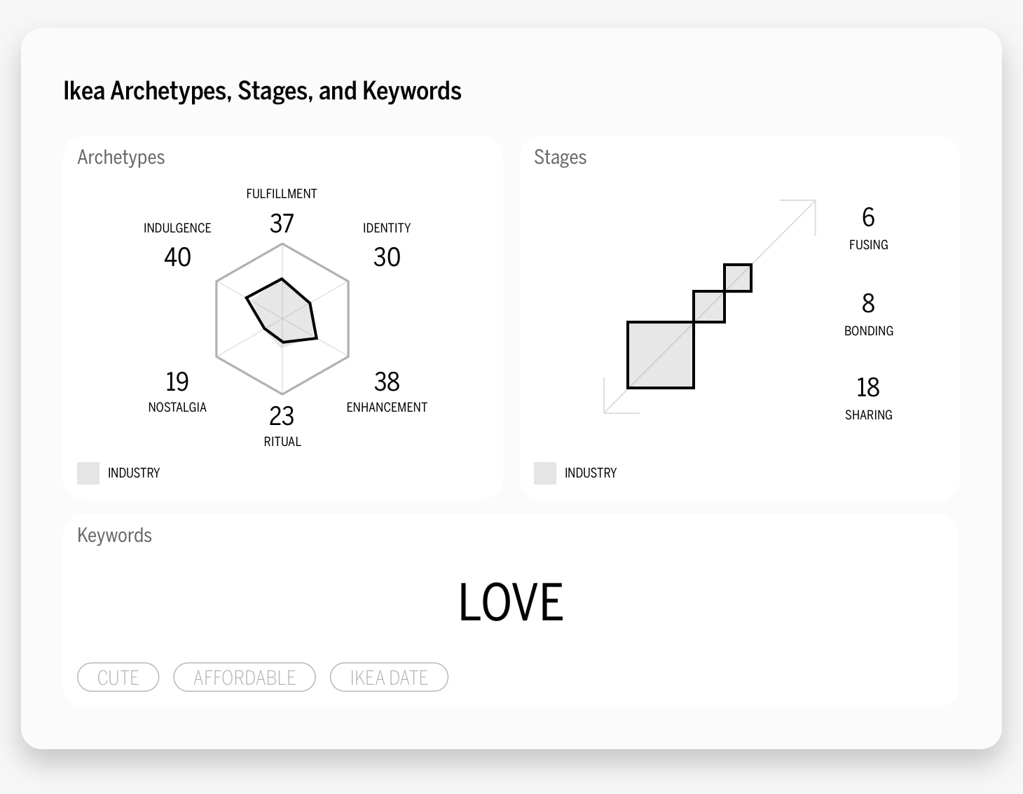 Ikea Archetypes, Stages and Keywords chart
