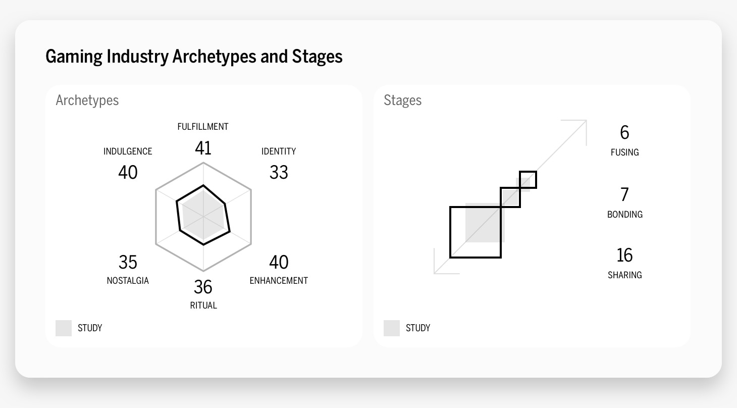 Gaming Industry Archetypes and Stages Chart