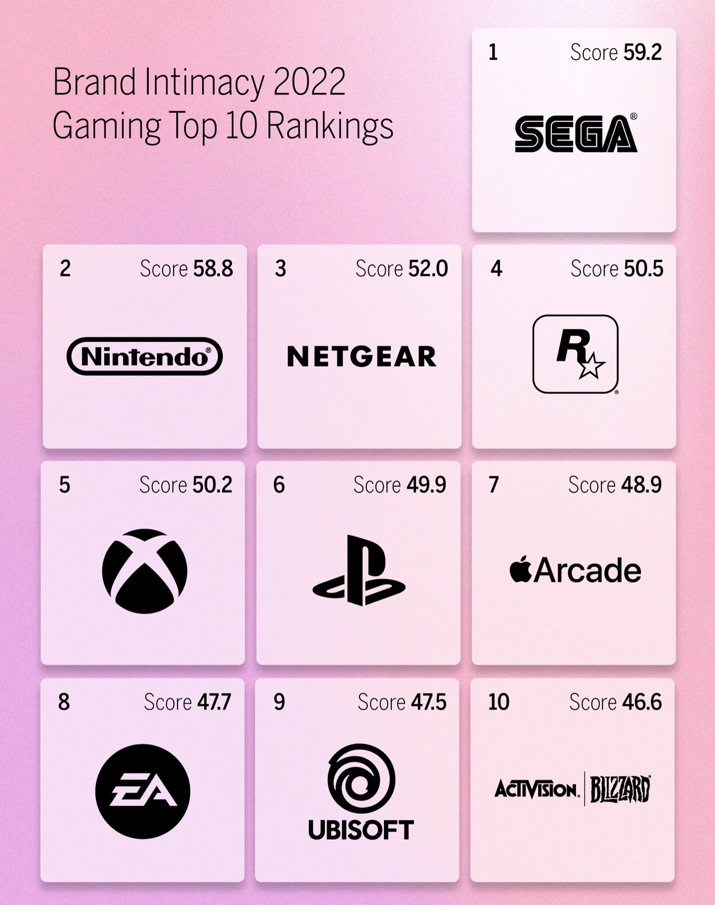 Brand Intimacy 2022 Gaming Top 10 Rankings