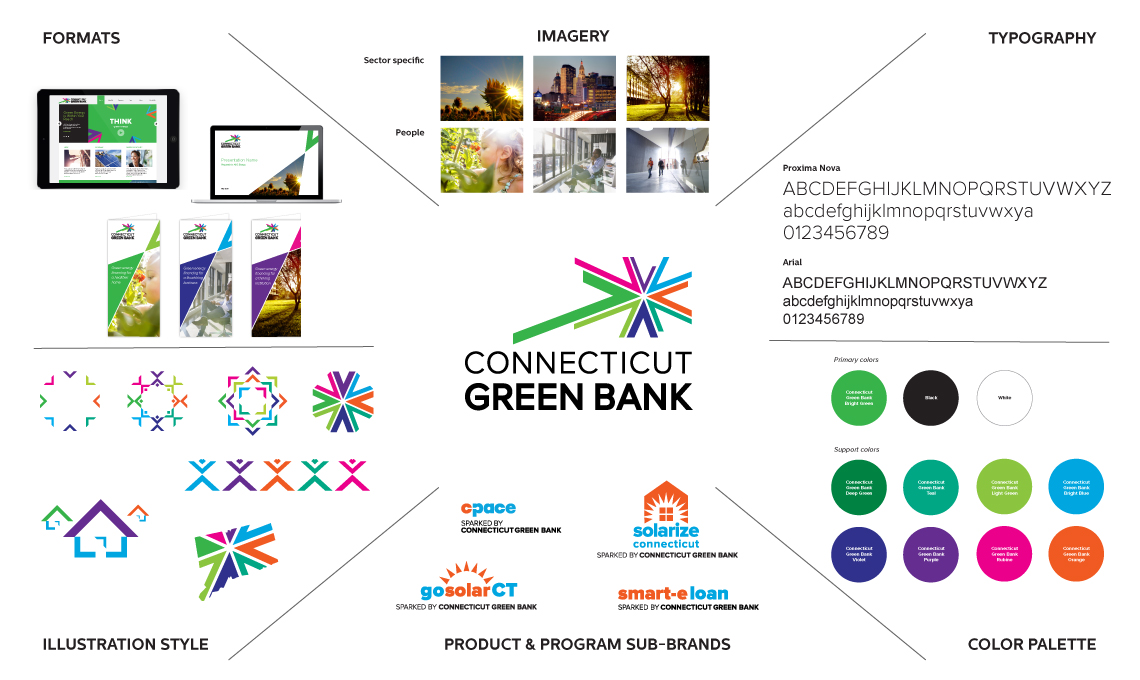examples of the design system designed and developed for Connecticut Green Bank applied to a series of pieces such as webpages, branded brochures, logo, color palette, imagery, iconography, and typography
