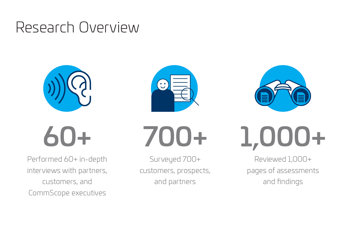 research overview: Performed 60+ in-depth interviews with partners, customers and CommScope executives. Surveyed 700+ Customers, prospects, and partners. Reviewed 1,000+ pages of assessments and findings.