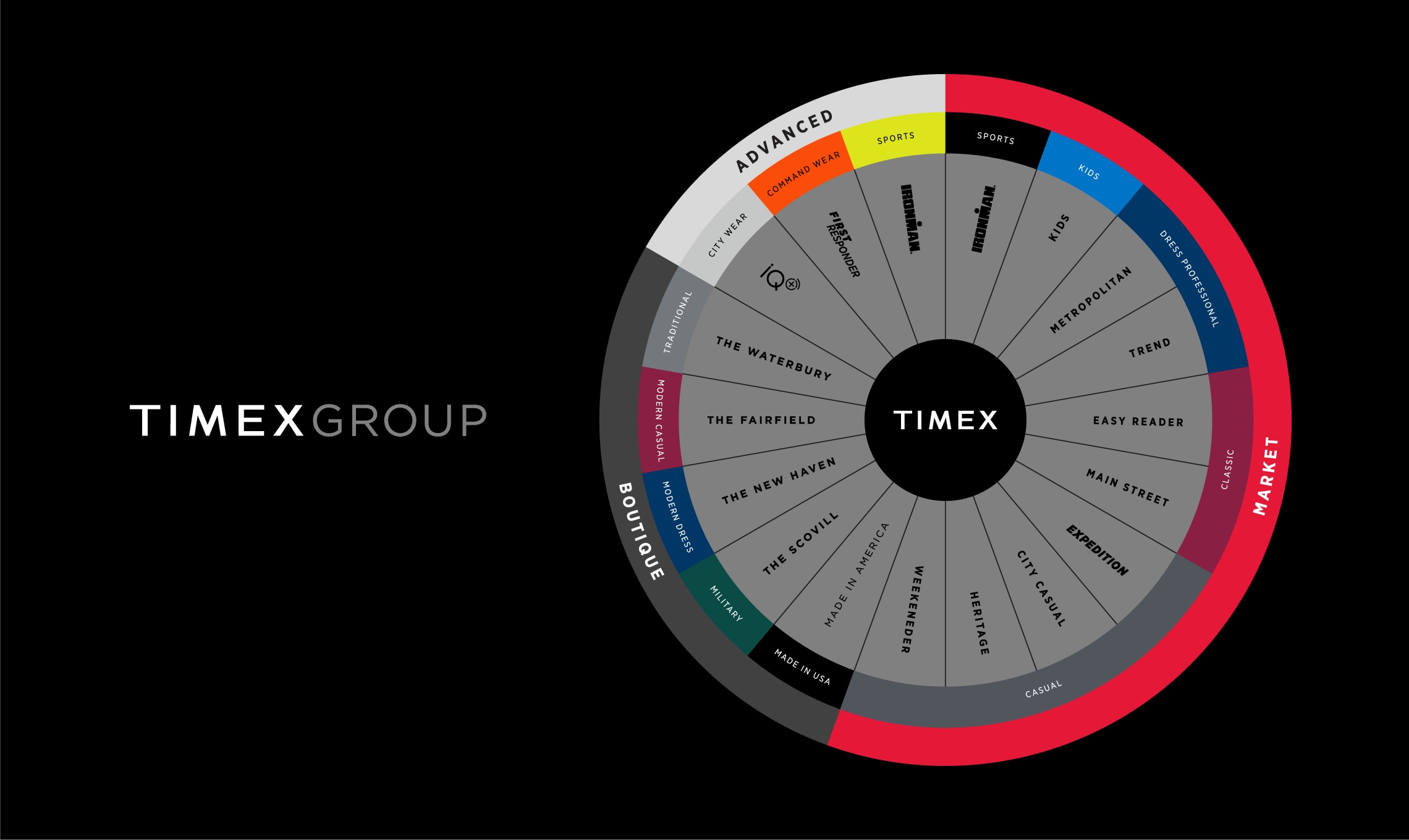 Timex Group - brand architecture.