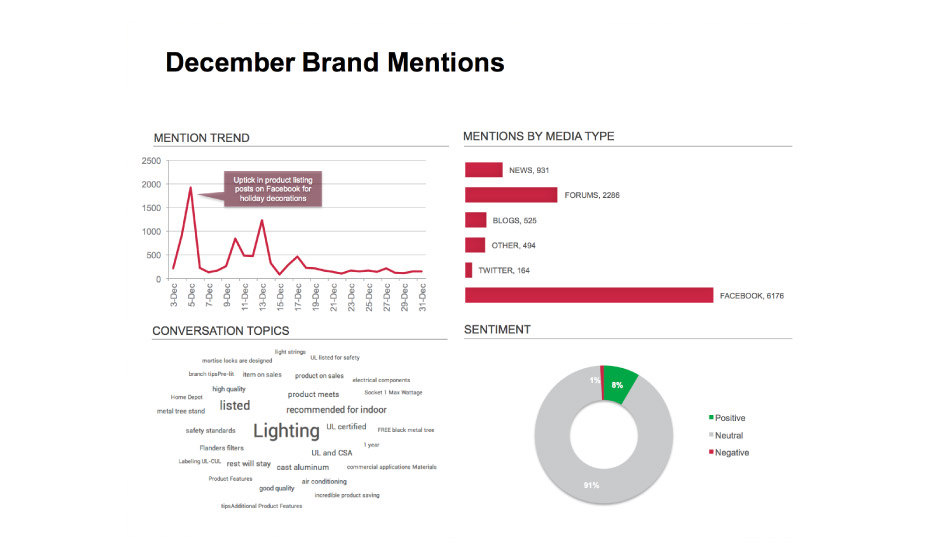 December brand mentions with analytics tracking and measurement.