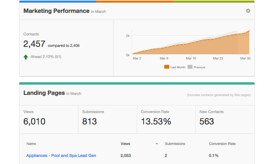 A screenshot of the integrated Google Analytics dashboard highlighting technology trends.