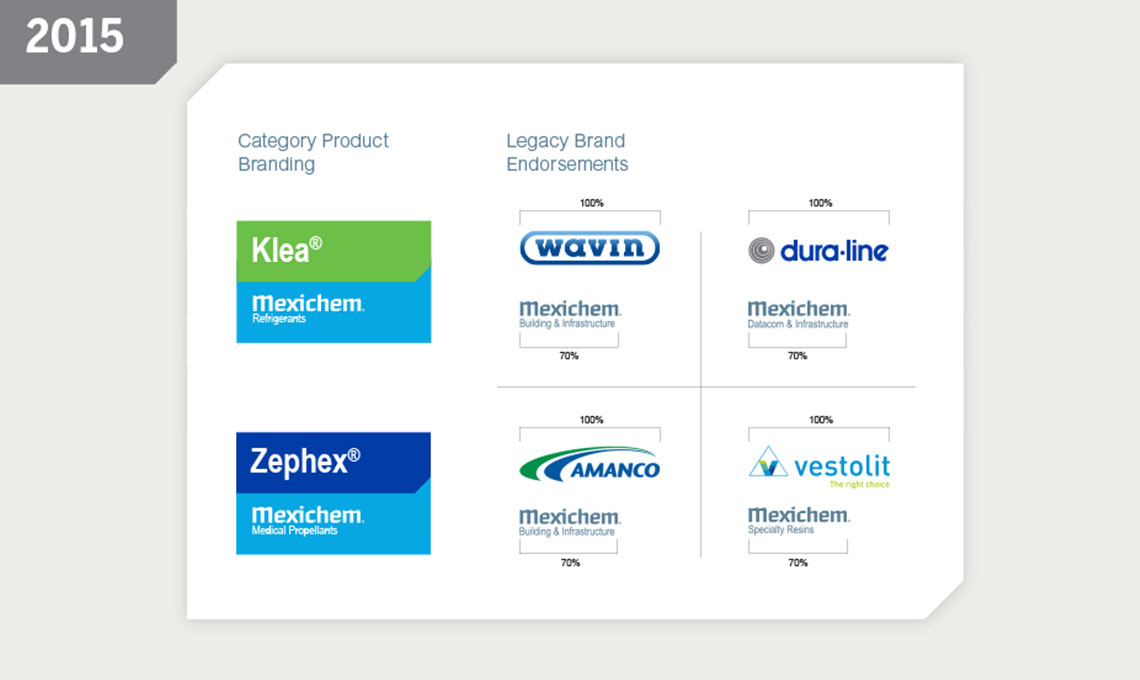 Examples of how to apply the design system to the Category Product Branding