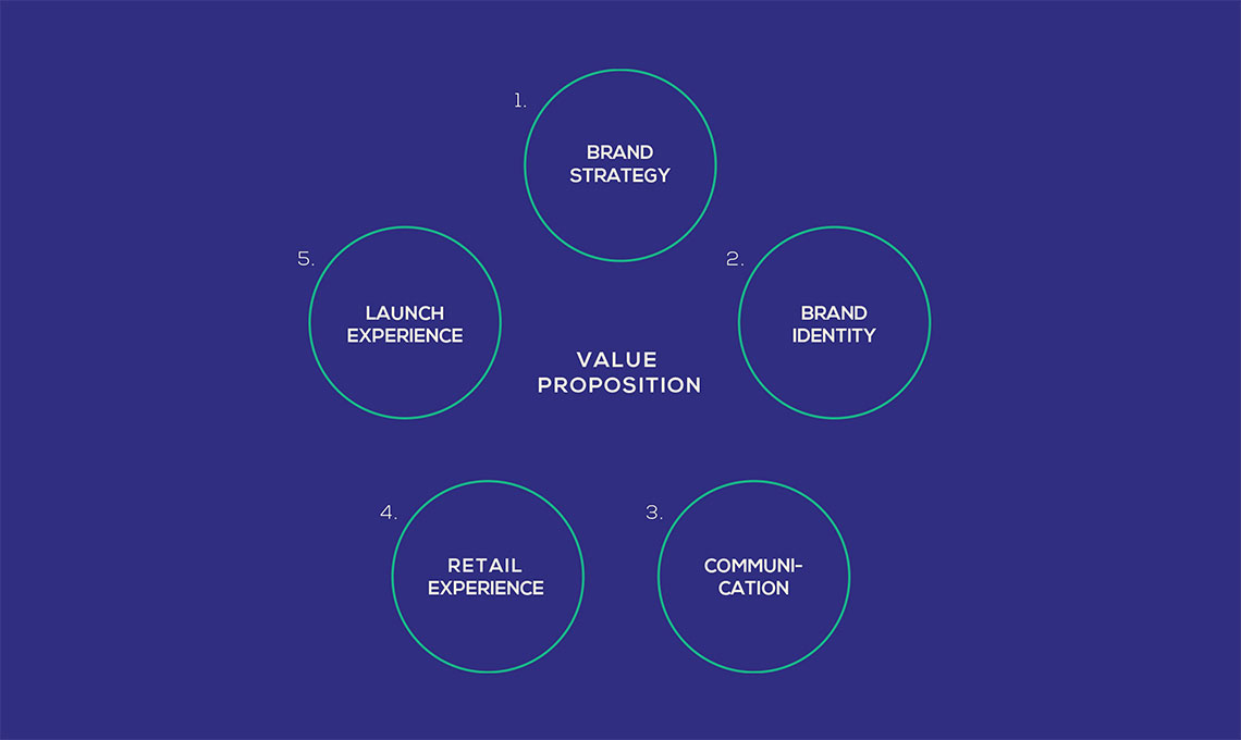 A diagram illustrating the four stages of value proposition, fusing tradition and royalty.