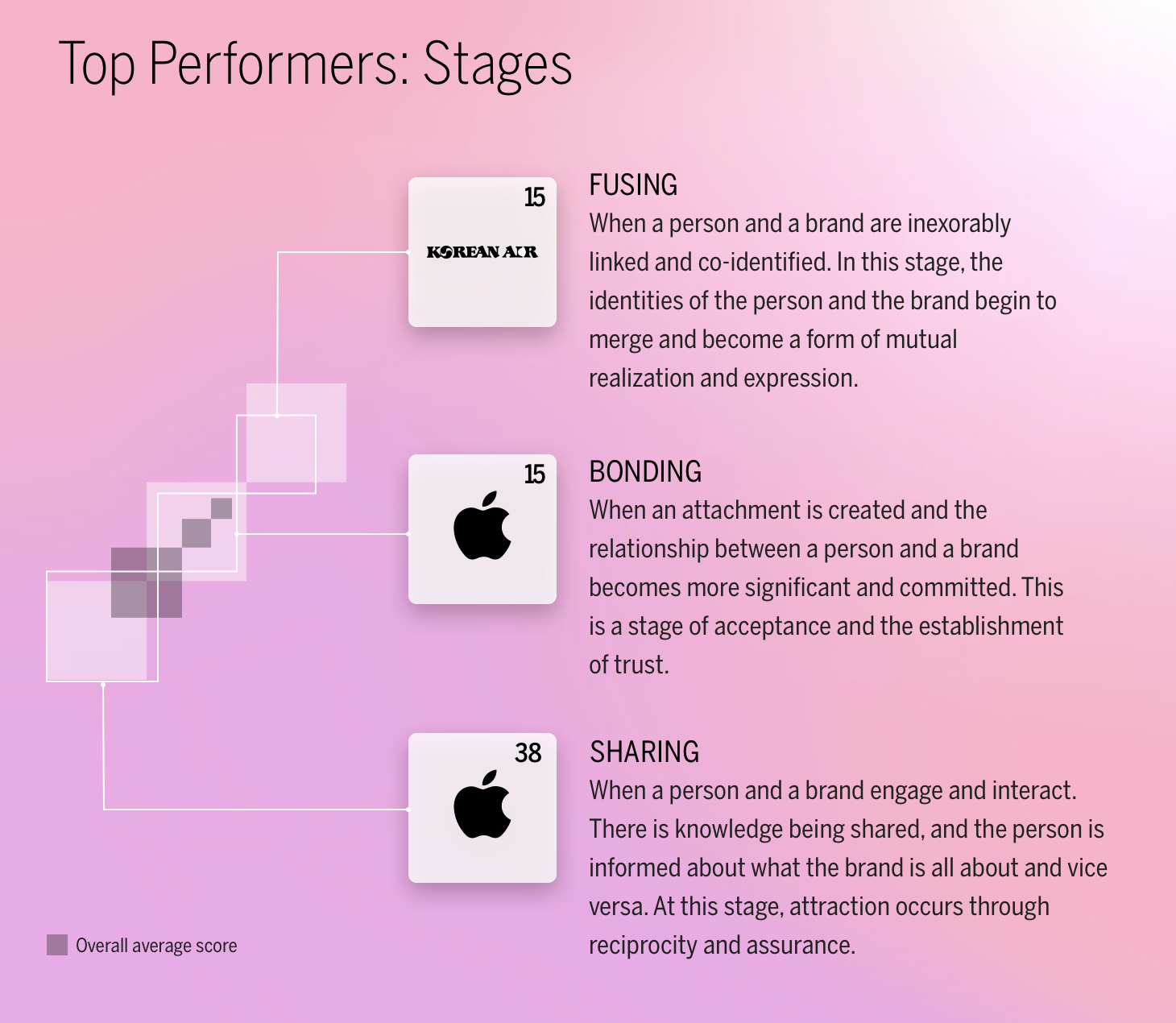 diagram showing Top Performers Stages: Fusing, Bonding, Sharing