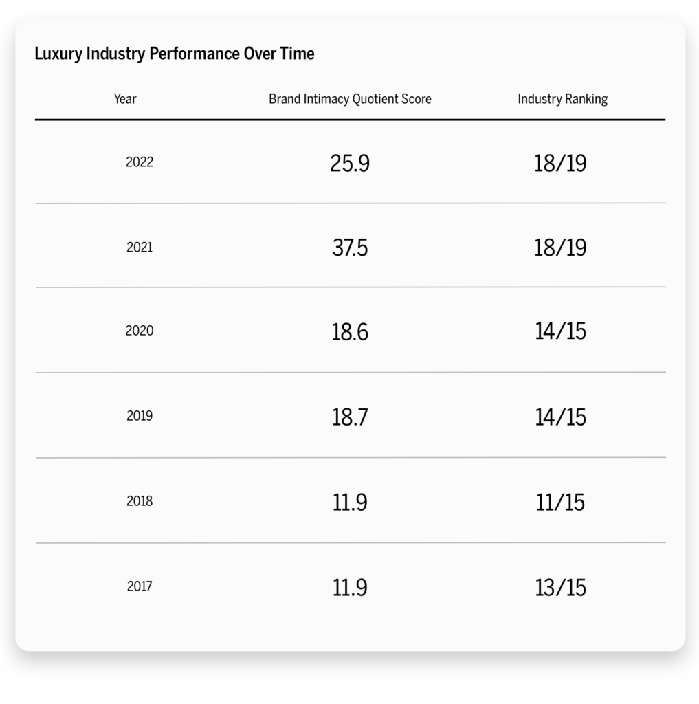 Luxury Industry Performance Over Time Chart