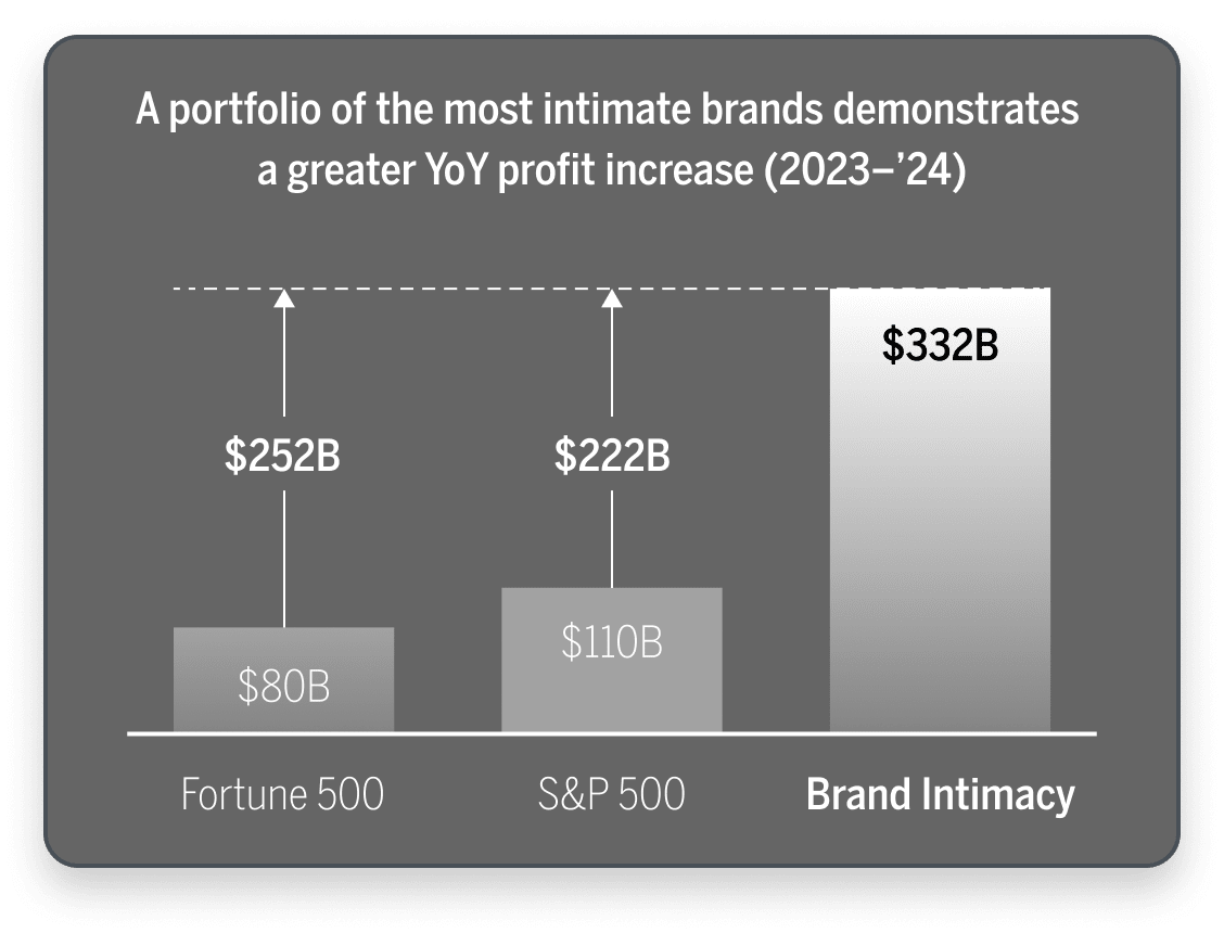 Bar chart comparing year-over-year profit increases: Fortune 500 at $80B, S&P 500 at $110B, and Brand Intimacy at $332B for 2023–2024.