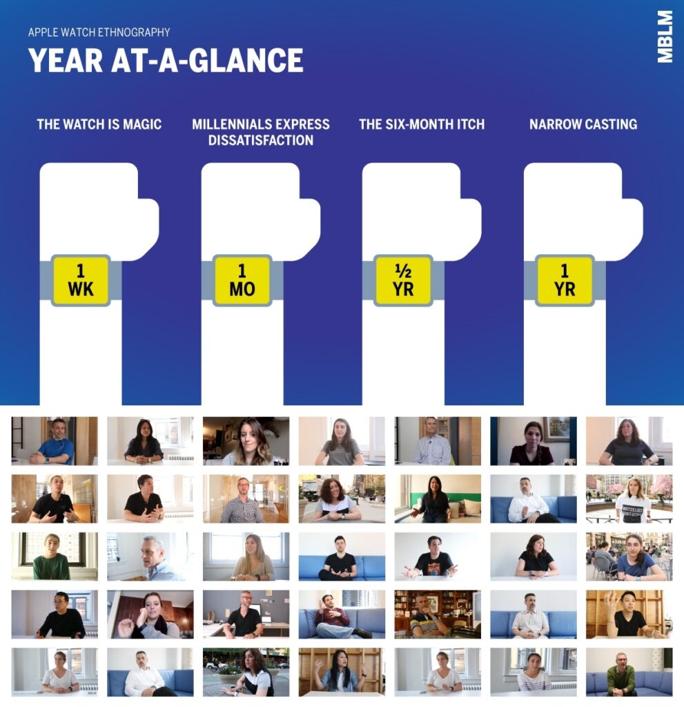 Apply Watch Study Part 4 infographic showing year-at-a-glance findings and a collage of interview images