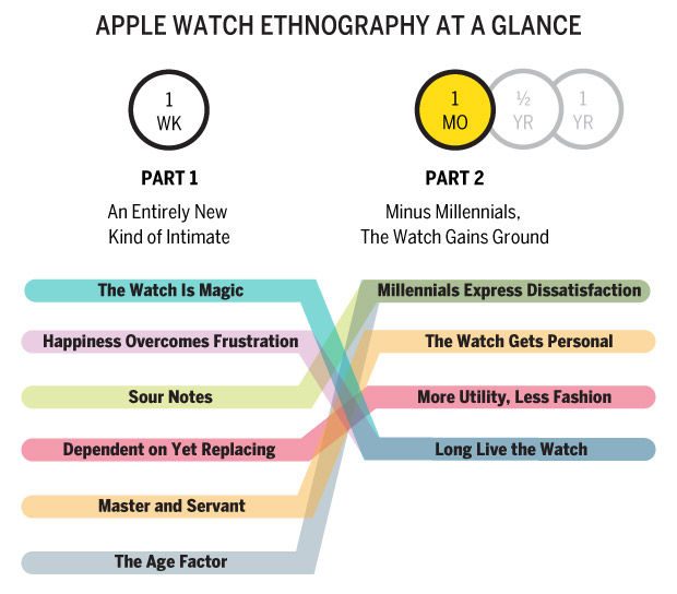 Apple Watch Part 2 Conclusion Infographic 2. Apple Watch Ethnography at a glance. Shows links between previous findings and new findings
