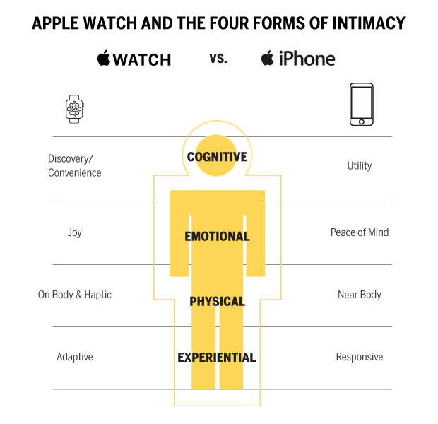 Apple Watch Part 1 conclusion infographic showing The differences between Apple Watch and iPhone