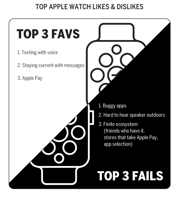 Apple Watch Part 2 Conclusion infographic. Top 3 Favs: 1. Texting with voice 2. Staying current with message 3. Apply Pay | Top 3 Fails: 1. Buggy apps 2. Hard to hear speaker outdoors 3. Finite ecosystem (friends who have it, stores that take Apple Pay, app selection)