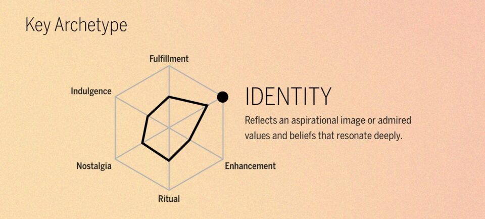Brand Intimacy Archetype Identity - Reflects an aspirational image or admired values and beliefs that resonate deeply.