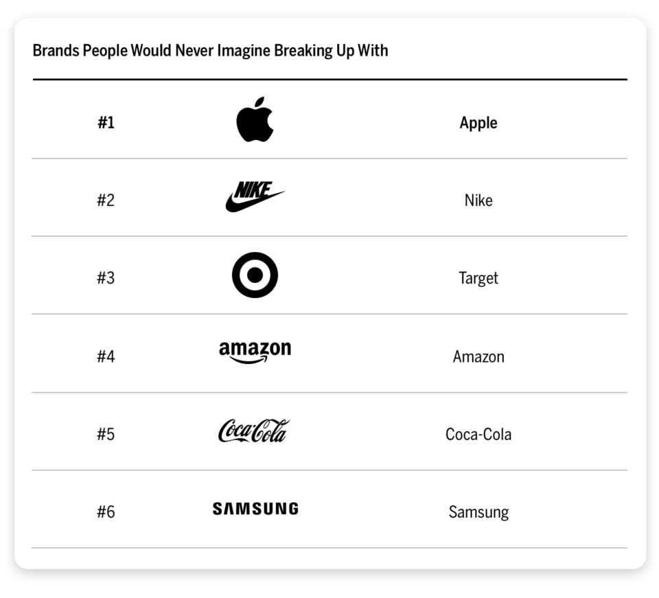 A list of brands that people would never imagine breaking up with