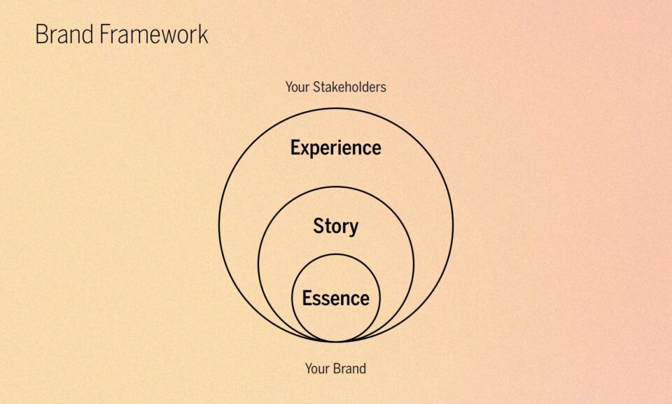 Essence Story and Experience diagram
