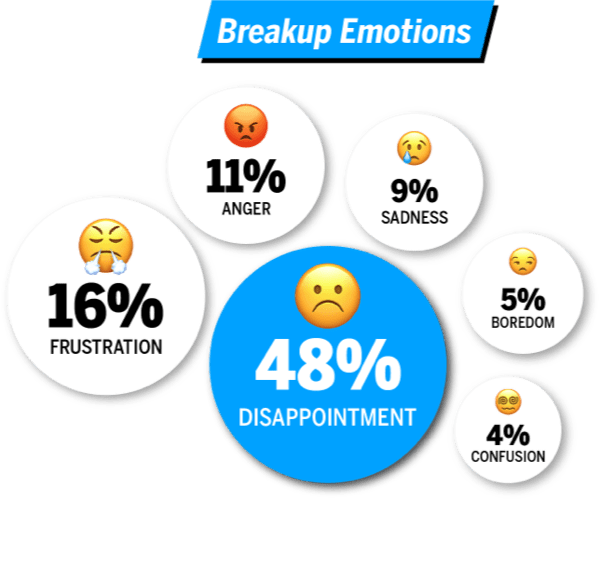 A diagram showing the percentage of breakup emotions.